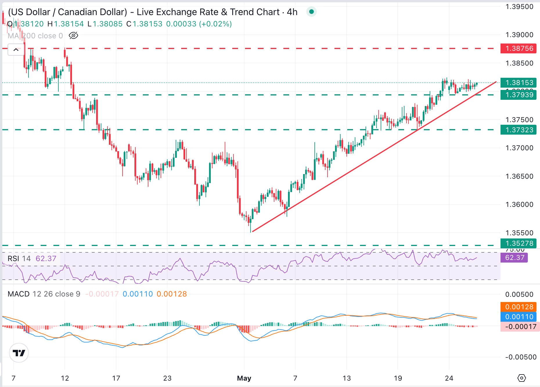 USD/CAD Chart Analysis